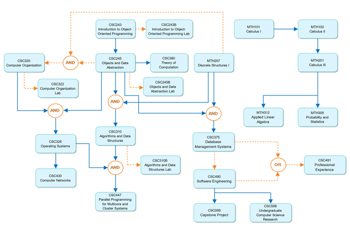 bs-in-computer-science-study-plan-flow-chart.jpg