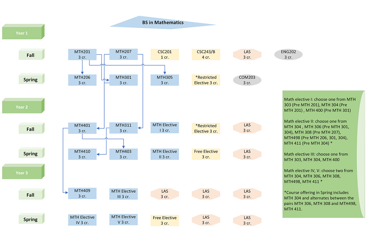 bs-in-mathematics-study-plan-flow-chart.jpg